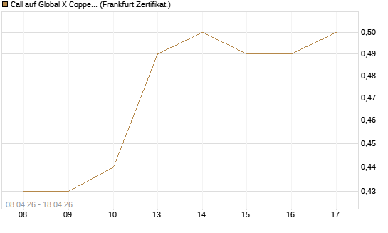 Call auf Global X Copper Miners ETF [Vontobel] Chart