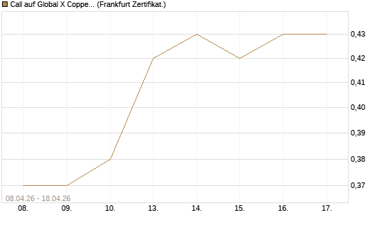 Call auf Global X Copper Miners ETF [Vontobel] Chart