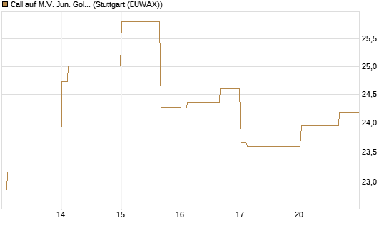 Call auf M.V. Jun. Gold Min. ETF TR USD [Vontobel] Chart