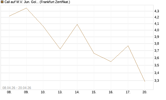 Call auf M.V. Jun. Gold Min. ETF TR USD [Vontobel] Chart