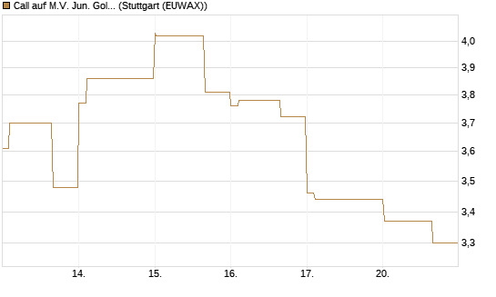 Call auf M.V. Jun. Gold Min. ETF TR USD [Vontobel] Chart