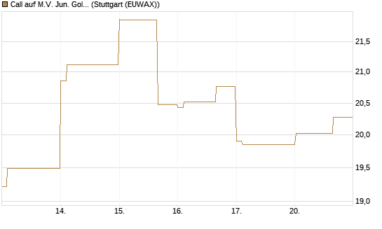 Call auf M.V. Jun. Gold Min. ETF TR USD [Vontobel] Chart