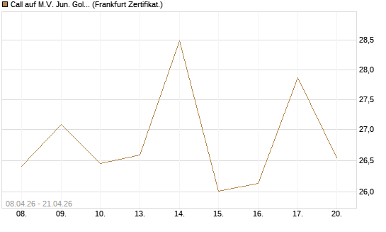 Call auf M.V. Jun. Gold Min. ETF TR USD [Vontobel] Chart