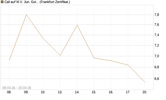 Call auf M.V. Jun. Gold Min. ETF TR USD [Vontobel] Chart