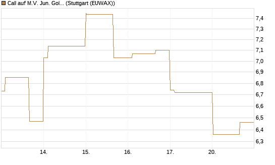 Call auf M.V. Jun. Gold Min. ETF TR USD [Vontobel] Chart
