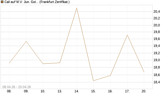Call auf M.V. Jun. Gold Min. ETF TR USD [Vontobel] Chart