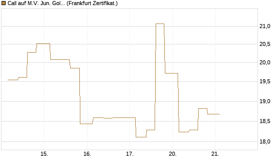 Call auf M.V. Jun. Gold Min. ETF TR USD [Vontobel] Chart