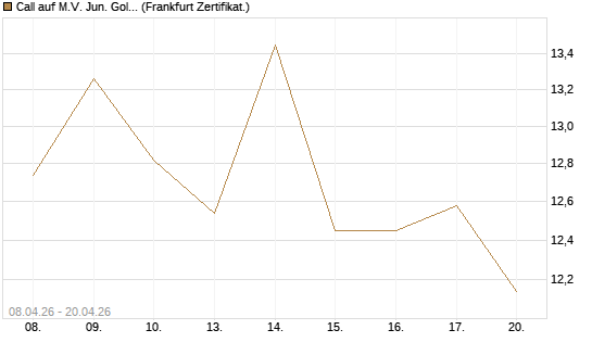 Call auf M.V. Jun. Gold Min. ETF TR USD [Vontobel] Chart