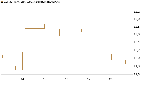 Call auf M.V. Jun. Gold Min. ETF TR USD [Vontobel] Chart