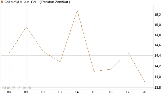 Call auf M.V. Jun. Gold Min. ETF TR USD [Vontobel] Chart