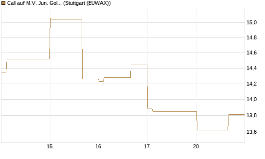 Call auf M.V. Jun. Gold Min. ETF TR USD [Vontobel] Chart