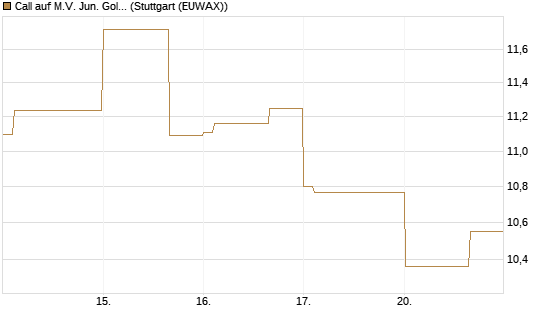 Call auf M.V. Jun. Gold Min. ETF TR USD [Vontobel] Chart