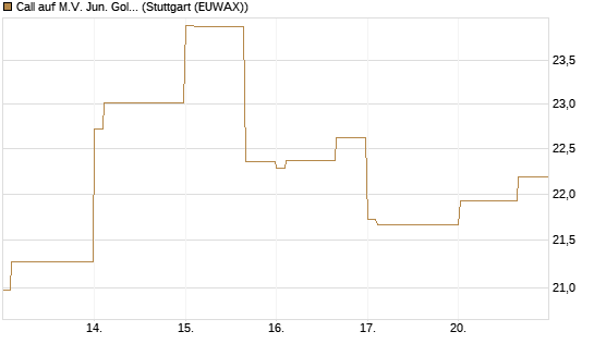 Call auf M.V. Jun. Gold Min. ETF TR USD [Vontobel] Chart
