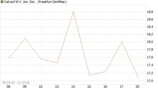 Call auf M.V. Jun. Gold Min. ETF TR USD [Vontobel] Chart