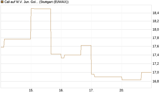 Call auf M.V. Jun. Gold Min. ETF TR USD [Vontobel] Chart