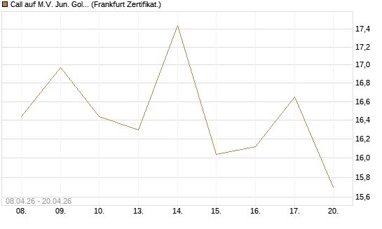Call auf M.V. Jun. Gold Min. ETF TR USD [Vontobel] Chart