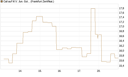 Call auf M.V. Jun. Gold Min. ETF TR USD [Vontobel] Chart