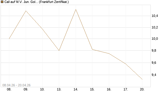 Call auf M.V. Jun. Gold Min. ETF TR USD [Vontobel] Chart