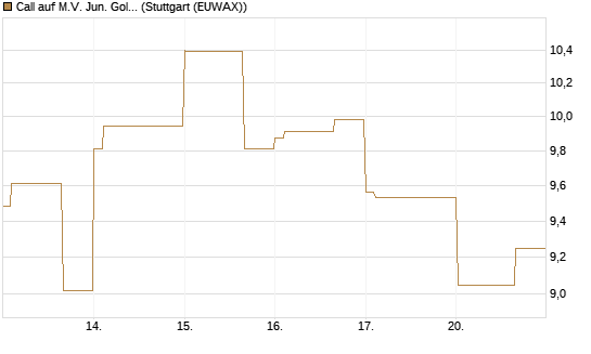 Call auf M.V. Jun. Gold Min. ETF TR USD [Vontobel] Chart