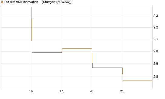 Put auf ARK Innovation ETF [Vontobel] Chart