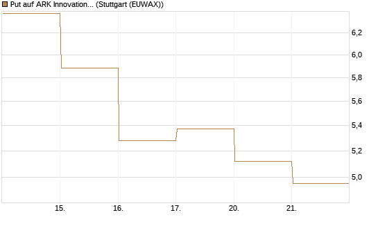 Put auf ARK Innovation ETF [Vontobel] Chart