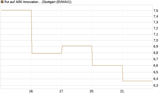 Put auf ARK Innovation ETF [Vontobel] Chart
