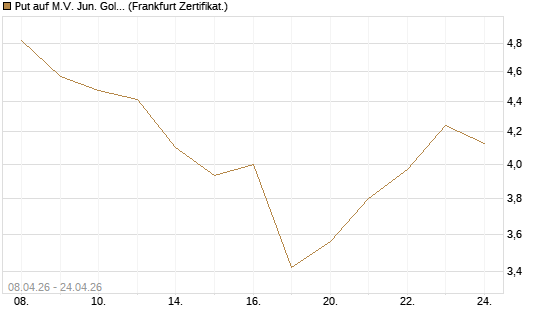 Put auf M.V. Jun. Gold Min. ETF TR USD [Vontobel] Chart