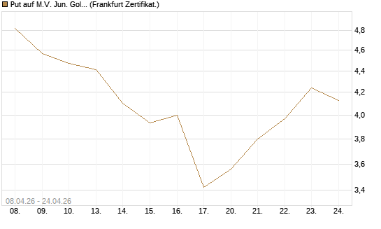 Put auf M.V. Jun. Gold Min. ETF TR USD [Vontobel] Chart