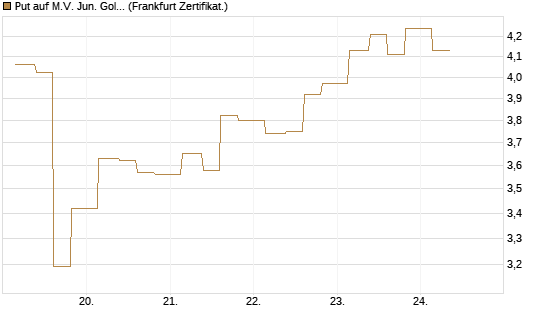 Put auf M.V. Jun. Gold Min. ETF TR USD [Vontobel] Chart