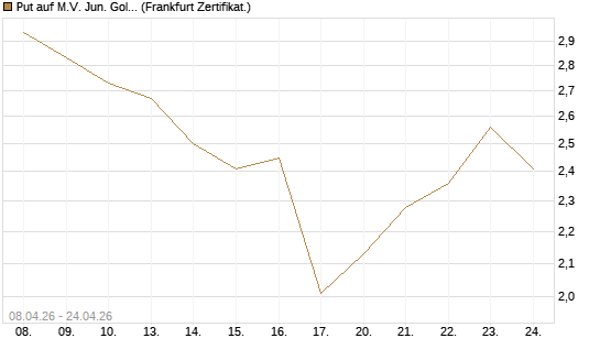 Put auf M.V. Jun. Gold Min. ETF TR USD [Vontobel] Chart