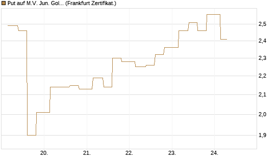 Put auf M.V. Jun. Gold Min. ETF TR USD [Vontobel] Chart