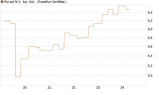 Put auf M.V. Jun. Gold Min. ETF TR USD [Vontobel] Chart