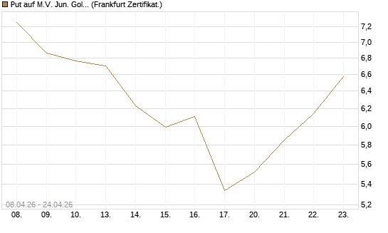 Put auf M.V. Jun. Gold Min. ETF TR USD [Vontobel] Chart