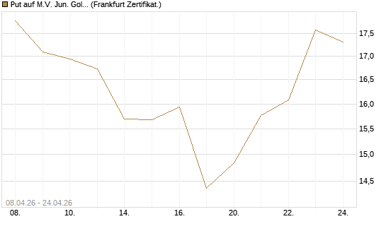Put auf M.V. Jun. Gold Min. ETF TR USD [Vontobel] Chart