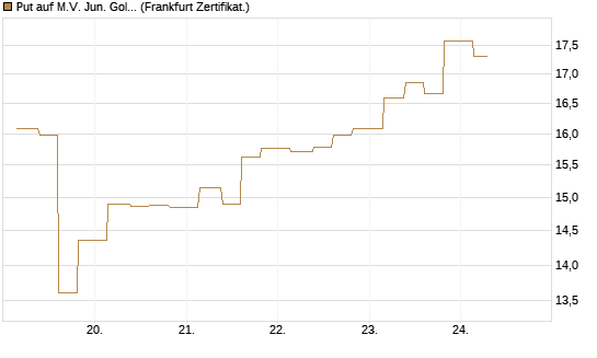 Put auf M.V. Jun. Gold Min. ETF TR USD [Vontobel] Chart