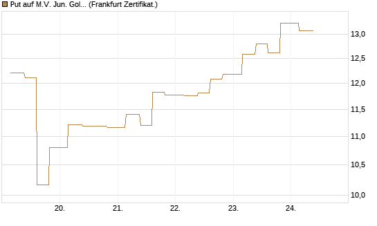 Put auf M.V. Jun. Gold Min. ETF TR USD [Vontobel] Chart