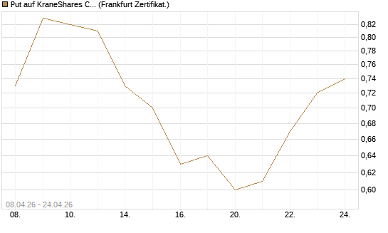 Put auf KraneShares CSI China Internet ETF [Vontobel] Chart