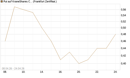 Put auf KraneShares CSI China Internet ETF [Vontobel] Chart