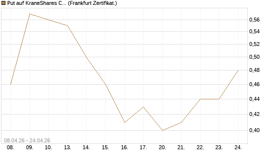 Put auf KraneShares CSI China Internet ETF [Vontobel] Chart