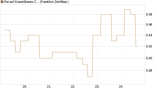 Put auf KraneShares CSI China Internet ETF [Vontobel] Chart