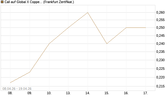 Call auf Global X Copper Miners ETF [Vontobel] Chart