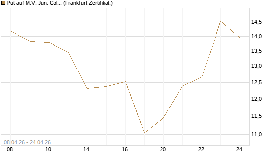 Put auf M.V. Jun. Gold Min. ETF TR USD [Vontobel] Chart