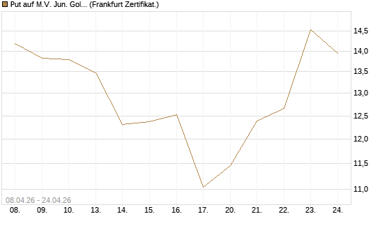 Put auf M.V. Jun. Gold Min. ETF TR USD [Vontobel] Chart