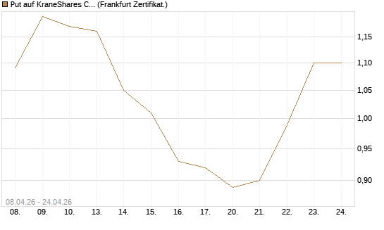 Put auf KraneShares CSI China Internet ETF [Vontobel] Chart