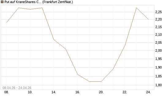 Put auf KraneShares CSI China Internet ETF [Vontobel] Chart