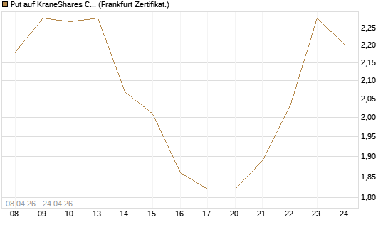 Put auf KraneShares CSI China Internet ETF [Vontobel] Chart