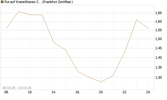 Put auf KraneShares CSI China Internet ETF [Vontobel] Chart