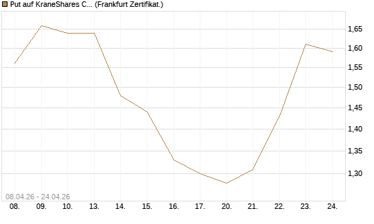 Put auf KraneShares CSI China Internet ETF [Vontobel] Chart