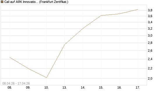 Call auf ARK Innovation ETF [Vontobel] Chart