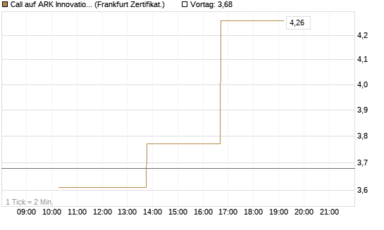 Call auf ARK Innovation ETF [Vontobel] Chart